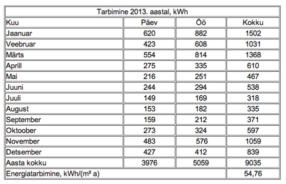 AEROC EcoTerm Plus 500 plokkidest maja energia tarbimine kuude lõikes 2013 aastal